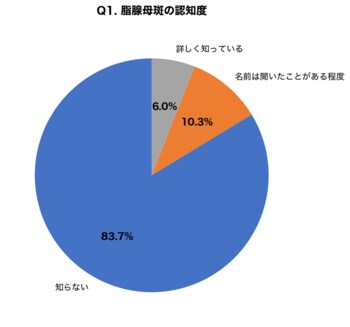 子どもの頭皮の「毛が生えない部分」親の83.7%が脂腺母斑を知らない実態｜将来の腫瘍化リスク15～20%と最適な切除タイミング