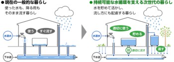 住まいから、持続可能な水循環を考える　大雨時の排水配慮、協力意向は高い一方で実践には課題