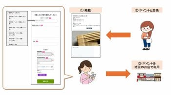 独自Pay・ポイント連携の新機能「フリマ機能」提供開始