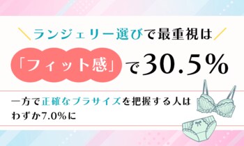 ランジェリー選びで最重視は「フィット感」で30.5%。一方で正確なブラサイズを把握する人はわずか7.0%に