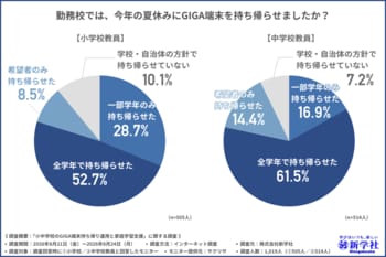 【GIGA端末持ち帰りの実態調査】教員の約8割が「家庭での学習サポート」の必要性を実感！デジタル教材・AI活用の可能性