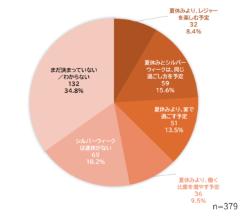 シルバーウィークの過ごし方は「まだ決まっていない」が最多の132人　決まっているうち「夏休みと同じ」は59人、レジャー増は32人にとどまる
