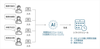 長崎大学と産学共同による医療系AIソリューション「AI医師スケジューリング」を提供開始