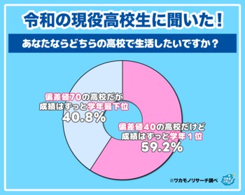 【ワカモノリサーチ調査】「偏差値40の高校だけど成績はずっと学年１位」と「偏差値70の高校だが成績はずっと学年最下位」現役高校生が生活したいのは！？