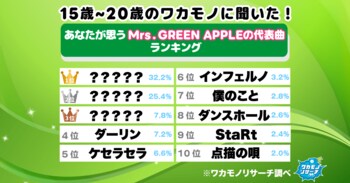 【ワカモノリサーチ調査】令和の若者に聞いた！あなたが思うMrs. GREEN APPLEの代表曲ランキング