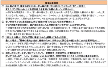 約8割の親が子どもの環境の変化に伴い、習い事の選び方を変えるべきと回答！「キャリア形成を見据えた習い事に関する意識調査」