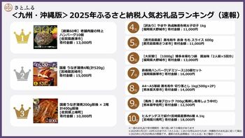 【さとふるニュースレター】＜九州・沖縄版＞2025年ふるさと納税人気お礼品ランキング（速報）