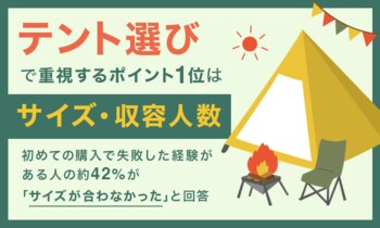テント選びで重視するポイント1位は「サイズ・収容人数」。初めての購入で失敗した経験がある人の約42%が「サイズが合わなかった」と回答