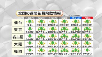 全国的に“花粉最強週間”に突入 睡眠障害による“花粉バテ”増加　枕近くに加湿器で対策を