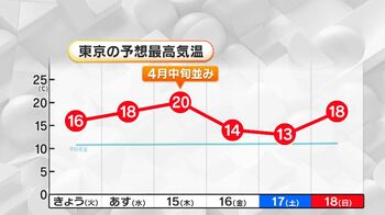 東京では4月並の暖かさ　15日(木)に20度予想　来週は汗ばむ陽気の予想