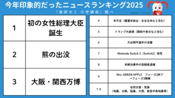 ＜第6回「進研ゼミ　小学講座」小学生総決算ランキング2025＞最も印象に残ったニュースは「初の女性総理大臣誕生」　現職総理をおさえ「総理大臣になってほしい女性」は・・・？