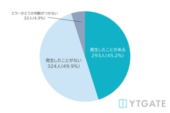 【消費者調査】タッチ決済利用者の4割以上が決済エラーを経験