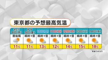 【花粉飛散情報】14日(水)は最高18℃予想　週明けから花粉対策を万全に