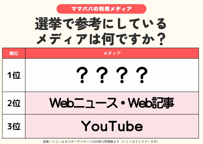 発表！選挙でチェックするメディアランキング2026　2位はWebニュースWeb記事、1位は？　新聞派は他メディア利用率低め？／ファミリーの2月の過ごし方トレンド調査第3弾