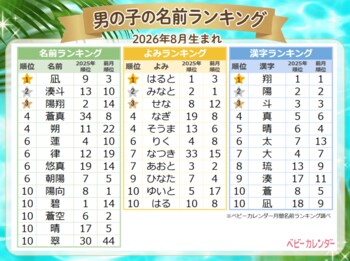 夏の名付けは「マリンネーム」が大人気！「凪」が男女ともにTOP2入り！海を感じる涼やかな名前がトレンド｜2026年8月生まれベビーの『名付けトレンド』発表！