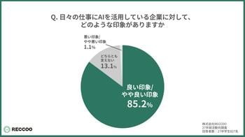 【27卒就活速報】AI非活用の企業に“敬遠傾向” 上位校学生ほどシビアに評価