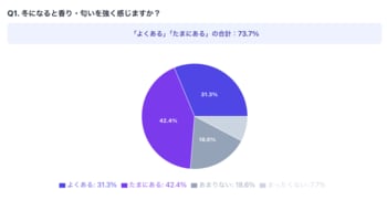 冬になると"香りに敏感"になる人が急増？ 冬季の"香りストレス"と肌状態の関連調査