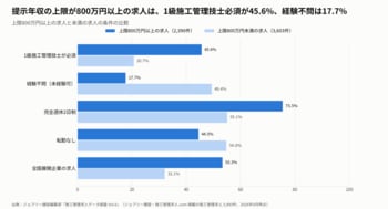 提示年収の上限が800万円以上の施工管理求人は39.9%。その45.6%は1級施工管理技士が必須、経験不問は17.7%｜施工管理の求人5,993件を分析【施工管理求人データ調査 Vol.6】