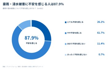 豪雨による住宅被害で最も心配なのは「床上・床下浸水」46.6％｜火災保険の水災補償が分からない人は55.0％