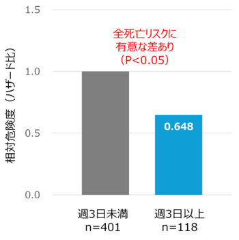 乳酸菌ラクチカゼイバチルス パラカゼイ シロタ株を含む乳製品を習慣的に摂取している男性高齢者は全死亡リスクが有意に低値であることを確認