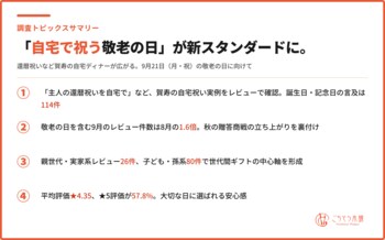 敬老の日は「自宅で祝う」へ｜ごちそう本舗、購入者レビュー1,496件から賀寿の「おうちごちそう」トレンドを発表