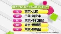 【大人気】東京･北区&板橋区“東京ノース”住みやすい自治体に急上昇の理由は？女性･子育て世代が注目！