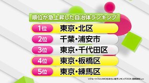 【大人気】東京･北区&板橋区“東京ノース”住みやすい自治体に急上昇の理由は？女性･子育て世代が注目！