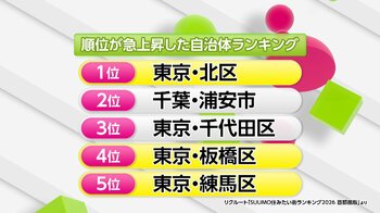 【大人気】東京･北区&板橋区“東京ノース”住みやすい自治体に急上昇の理由は？女性･子育て世代が注目！