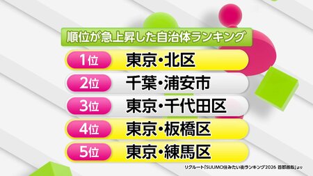 【大人気】東京･北区&板橋区“東京ノース”住みやすい自治体に急上昇の理由は？女性･子育て世代が注目！
