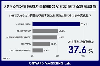 【ファッション情報源もメンパ重視に】SNSに「疲れた」層がAIに移行　「流行・憧れ」でなく「最適解」を求める意識へのシフトが後押し