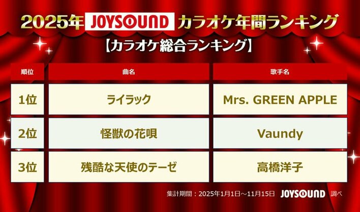 2025年カラオケ年間ランキング Mrs. GREEN APPLEが圧巻の“四冠”達成