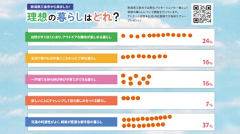 暮らしの理想が三条市に詰まってる!? 都市部ファミリーの63％が示したリアル