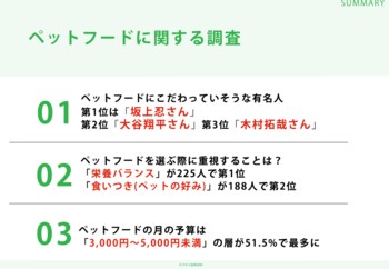 愛犬家303人に調査!「ペットフードにこだわっていそうな有名人ランキング」第1位は坂上忍さん