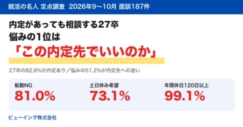 内定を持っていても相談に来る27卒、悩みの1位は「この内定先でいいのか」　就活エージェントの面談187件を集計【就活の名人 定点調査 2026年9～10月】
