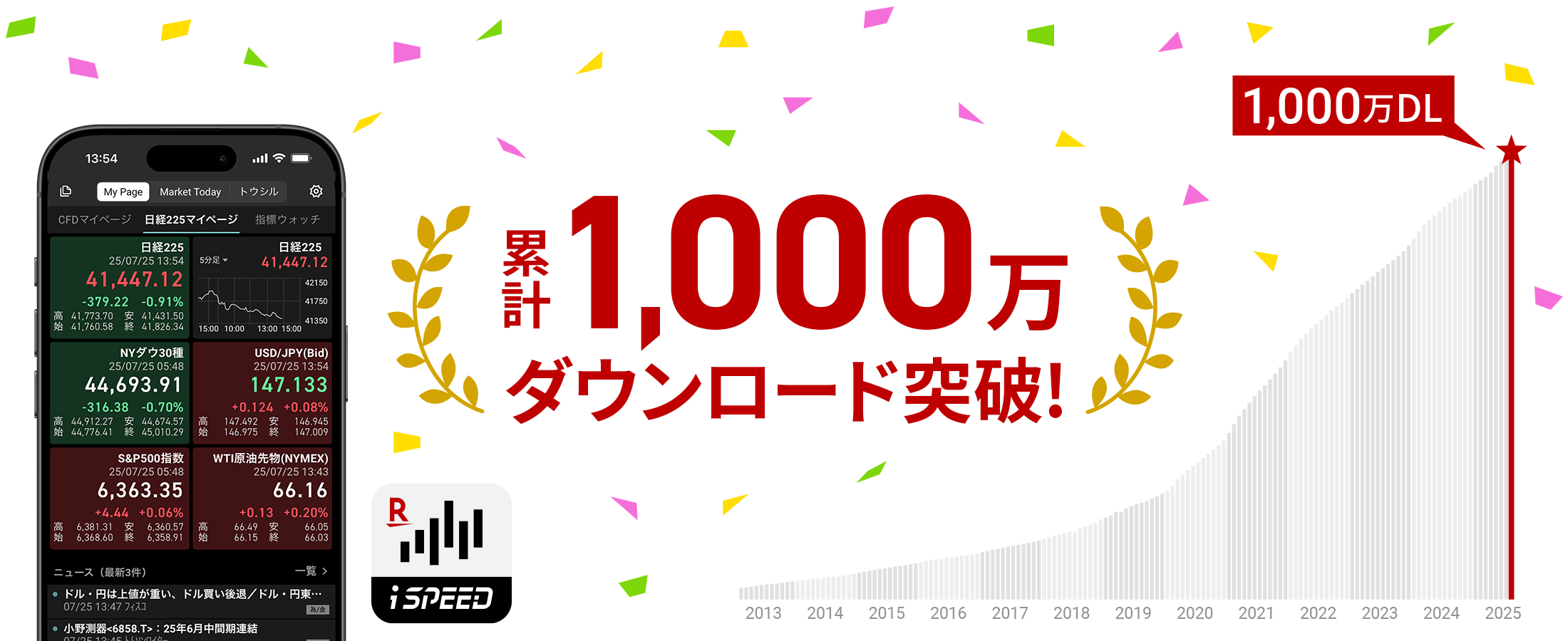 楽天証券の「iSPEED(R)」、1,000万ダウンロードを突破 | めざましmedia | “好き”でつながる