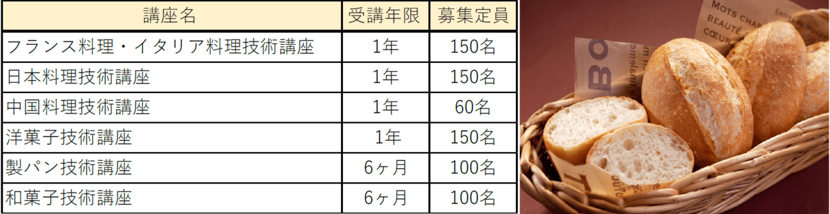 プロ調理師の実践講座 辻調理師専門学校 別科「通信教育講座」2025年10月開講6講座の
