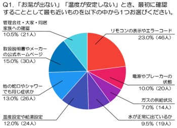 給湯器トラブル、約3人に2人が「入浴やシャワーができないこと」に困ったと回答、突然お湯が出なくなったらどうする？初期確認と修理・交換判断に関する意識調査