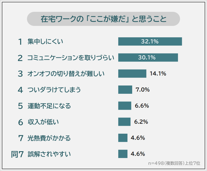 在宅ワークの「ここが嫌だ」と思うことランキング｜男女498人アンケート調査