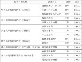 【埼玉県】「県立高等技術専門校・令和８年４月入校生」の募集開始―スキルを身につけ確かな未来をつかみ取ろう！―