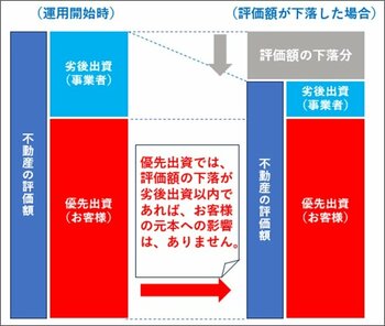 不動産小口化商品を扱う田村ビルズクラウドファンディングが投資デビュー応援キャンペーンを実施