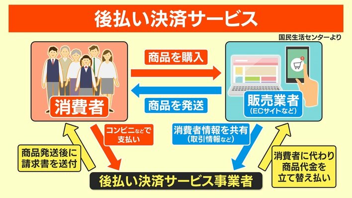 プロフ必読|後払い不可 注意】「後払い決済サービス」に関するトラブル増加 身に覚えのない