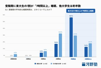 【調査】東大生の7割超が「7時間以上」睡眠・その他は約5割｜大学受験における睡眠実態調査