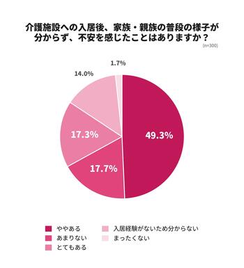 介護施設に入居した家族の"今"、どれだけ伝わっている？家族への情報共有に関する実態調査