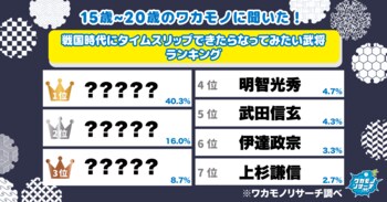 【ワカモノリサーチ調査】令和の若者に聞いた！ 戦国時代にタイムスリップできたらなってみたい武将ランキング