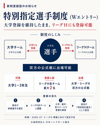 【ハンドボール】大学生がリーグＨでプレーする機会を得られる「特別指定選手制度（Wエントリー）」を創設