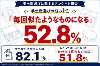 手土産選びの悩み1位「毎回似たようなものになる」52.8％。もらって嬉しいもの1位は「自分では買わないもの」51.8％