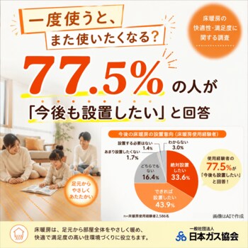 床暖房の快適性に関する調査結果を公表