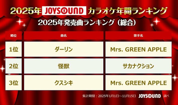 2025年カラオケ年間ランキング Mrs. GREEN APPLEが圧巻の“四冠”達成