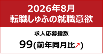 【しゅふの就職意欲調査 2026年8月】しゅふ求人の応募指数99（前月比±0）