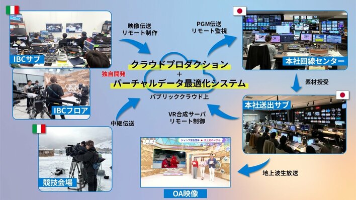 2026年日本民間放送連盟賞でフジテレビが技術部門で優秀賞！「ミラノ五輪におけるオールクラウドプロダクションの実現とバーチャルデータ最適化システムの開発」